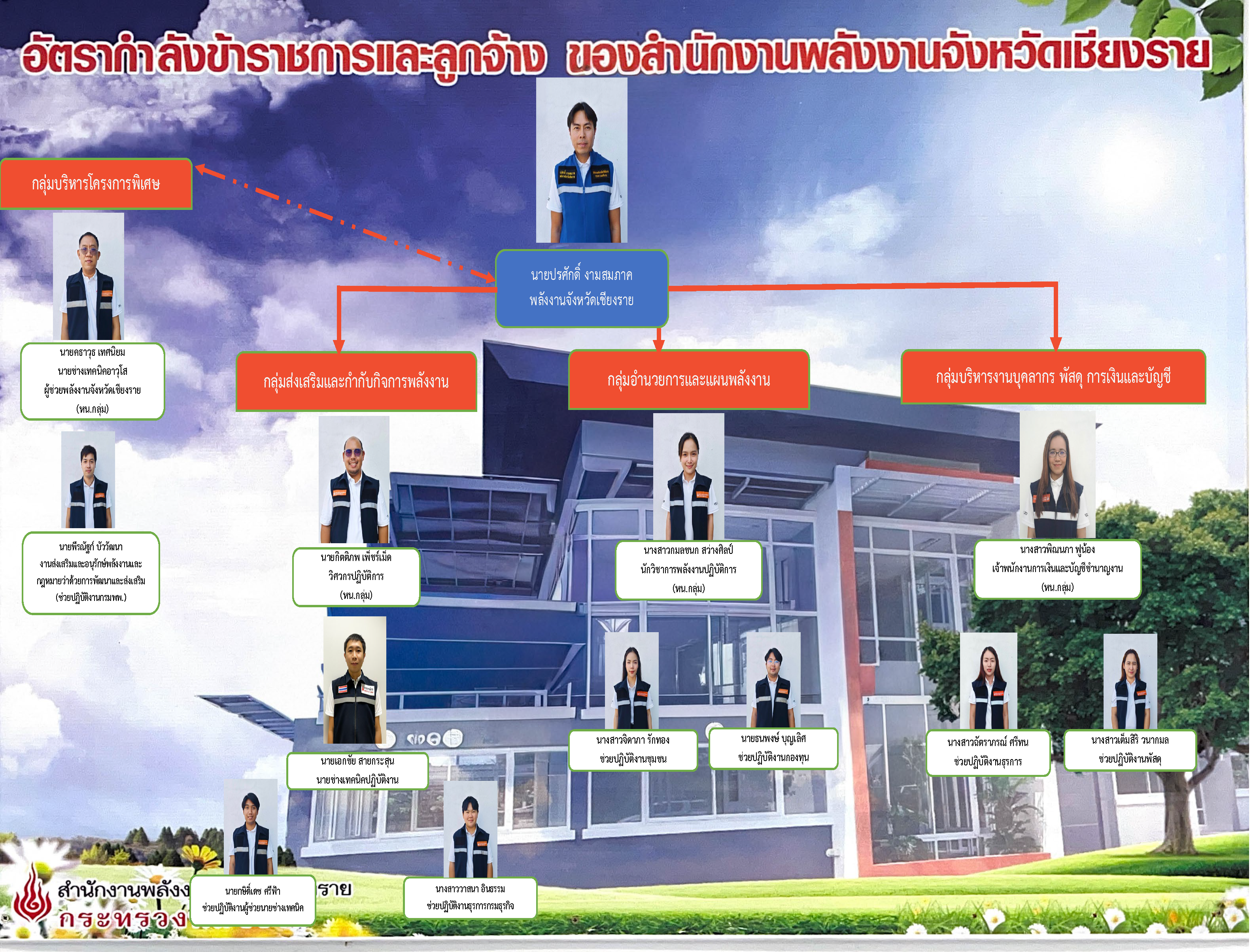 โครงสร้างองค์กร สำนักงานพลังงานจังหวัดเชียงราย ประจำปีงบประมาณ พ.ศ.2569